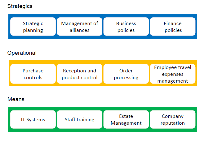 Identify and produce a map of company processes