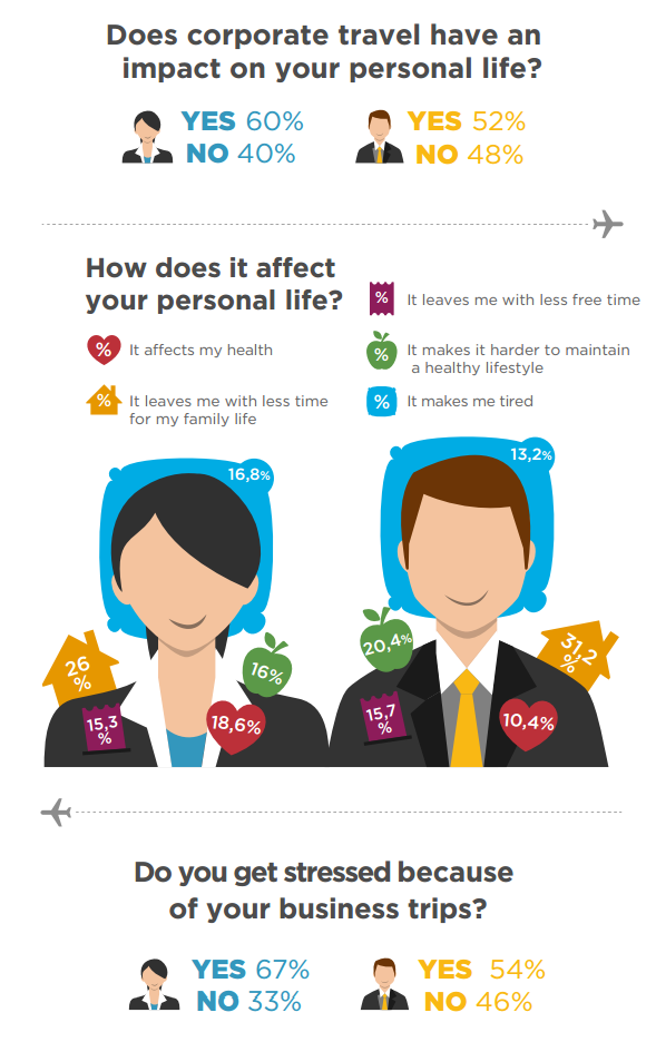 How does business travel affect your personal life?